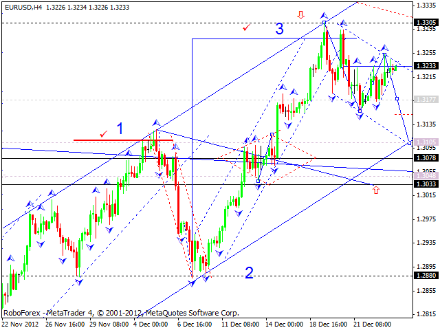 Технический анализ на 27.12.2012 EUR/USD, GBP/USD, USD/JPY, USD/CHF, AUD/USD, GOLD