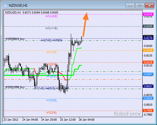 Анализ уровней Мюррея для пары NZD USD Новозеландский доллар на 26 января 2012