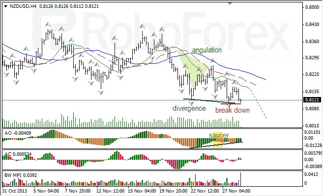 Анализ индикаторов Б. Вильямса для NZD/USD на 29.11.2013