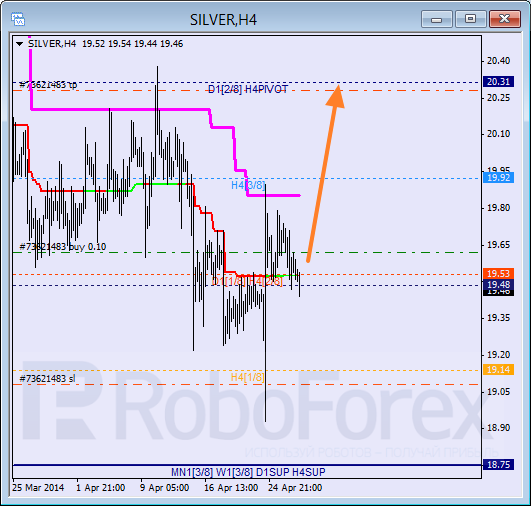 Анализ уровней Мюррея для SILVER Серебро на 29 апреля 2014