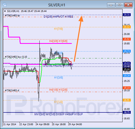 Анализ уровней Мюррея для SILVER Серебро на 29 апреля 2014