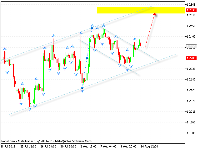 Технический анализ и форекс прогноз на 15.08.2012 EUR/USD, GBP/USD, USD/CHF, AUD/USD, NZD/USD