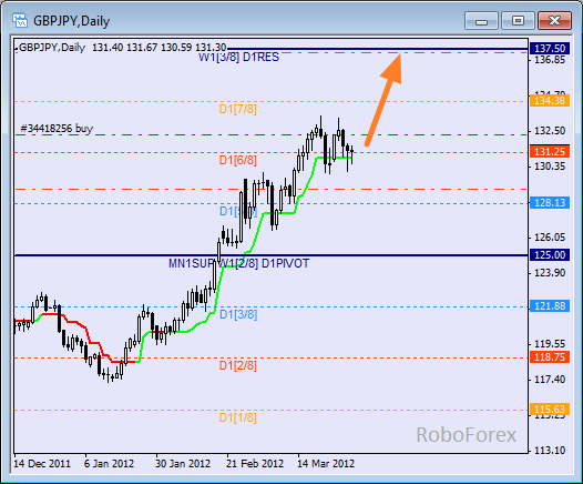 Анализ уровней Мюррея для пары GBP JPY  Фунт к Японской йене на 30 марта 2012