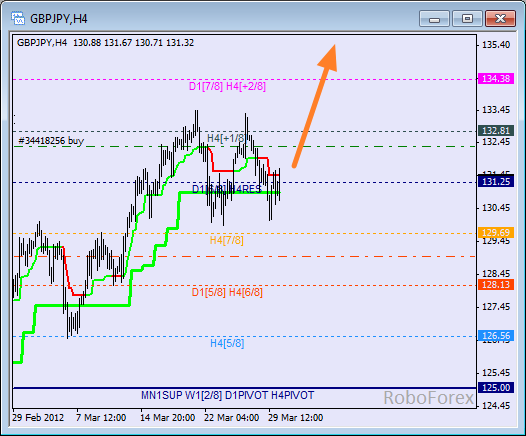 Анализ уровней Мюррея для пары GBP JPY  Фунт к Японской йене на 30 марта 2012