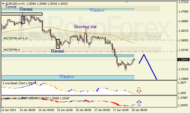 Анализ японских свечей для EUR/USD на 20.01.2014