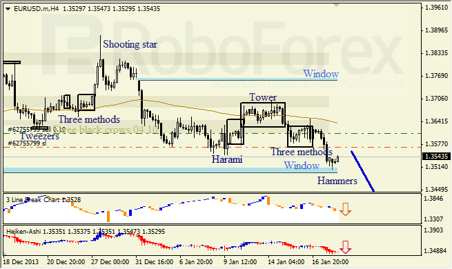 Анализ японских свечей для EUR/USD на 20.01.2014