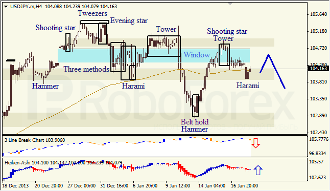 Анализ японских свечей для USD/JPY на 20.01.2014