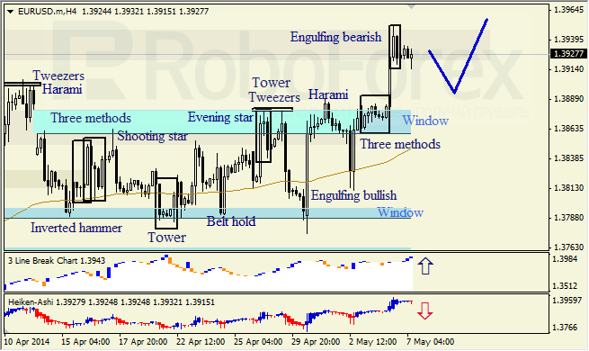 Анализ японских свечей для EUR/USD и USD/JPY на 07.05.2014