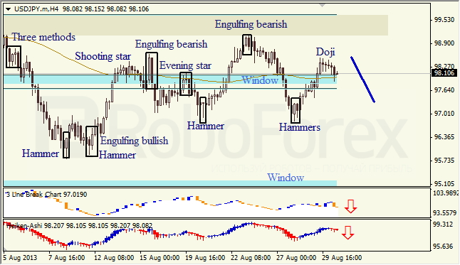 Анализ японских свечей для USD/JPY на 30.08.2013