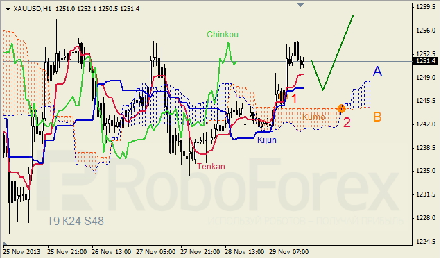 Анализ индикатора Ишимоку для GOLD на 02.12.2013