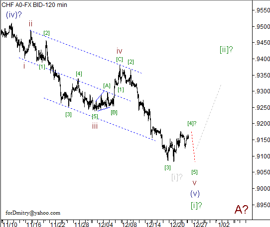 Волновой анализ пары USD/CHF на 26.12.2012