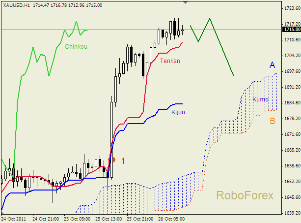 Анализ индикатора Ишимоку для  GOLD Золото на 26 октября 2011
