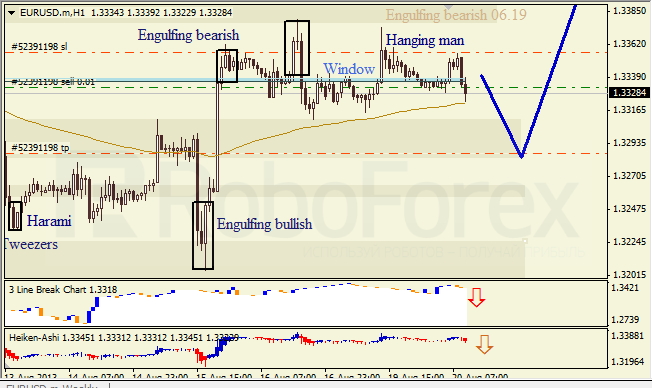 Анализ японских свечей для EUR/USD на 20.08.2013