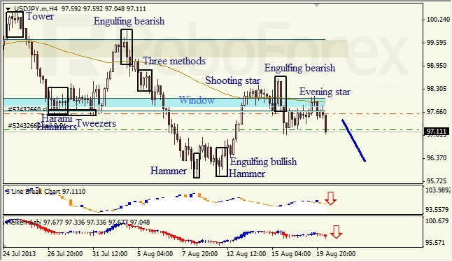Анализ японских свечей для USD/JPY на 20.08.2013