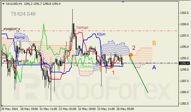 Анализ индикатора Ишимоку для GBP/USD и GOLD на 26.05.2014. 