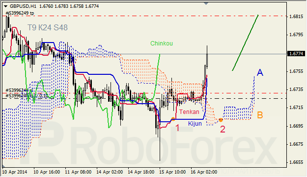 Анализ индикатора Ишимоку для GBP/USD и GOLD на 16.04.2014