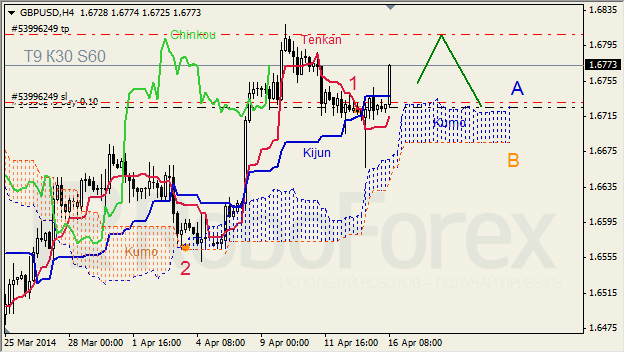 Анализ индикатора Ишимоку для GBP/USD и GOLD на 16.04.2014