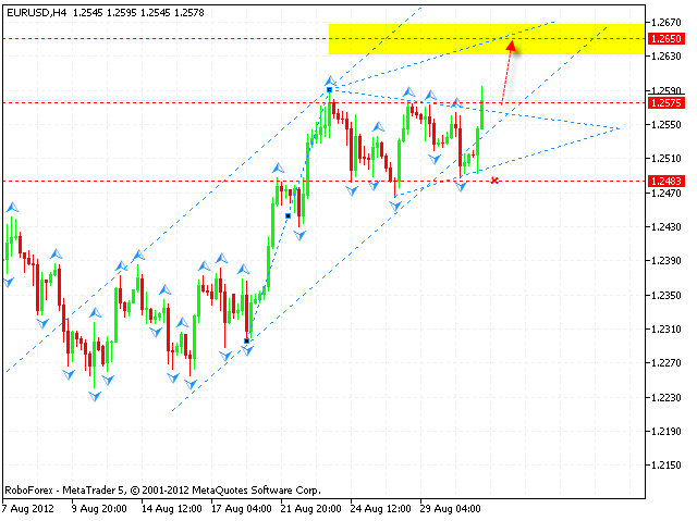 Технический анализ и форекс прогноз на 03.09.2012 EUR/USD, GBP/USD, USD/CHF, AUD/USD, NZD/USD