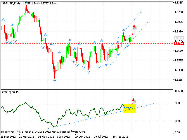 Технический анализ и форекс прогноз на 03.09.2012 EUR/USD, GBP/USD, USD/CHF, AUD/USD, NZD/USD