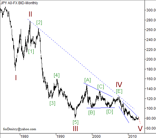 Волновой анализ пары USD/JPY на декабрь 2012