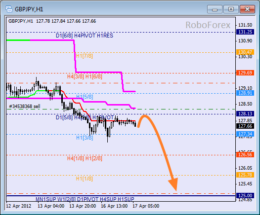 Анализ уровней Мюррея для пары GBP JPY  Фунт к Японской иене на 17 апреля 2012