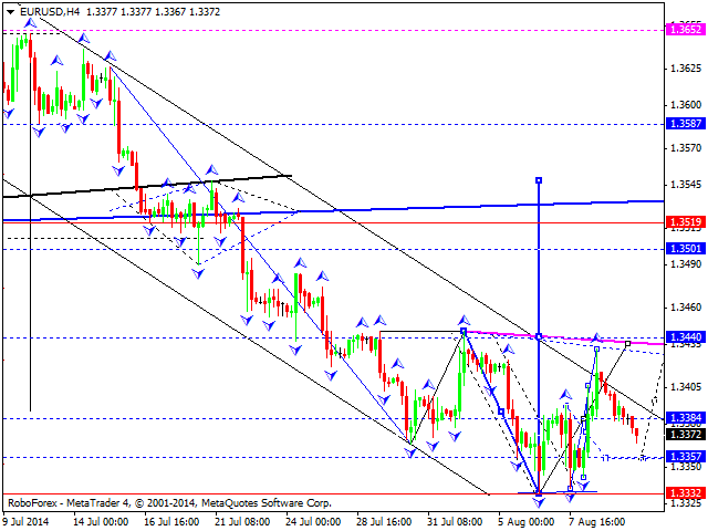 EURUSD