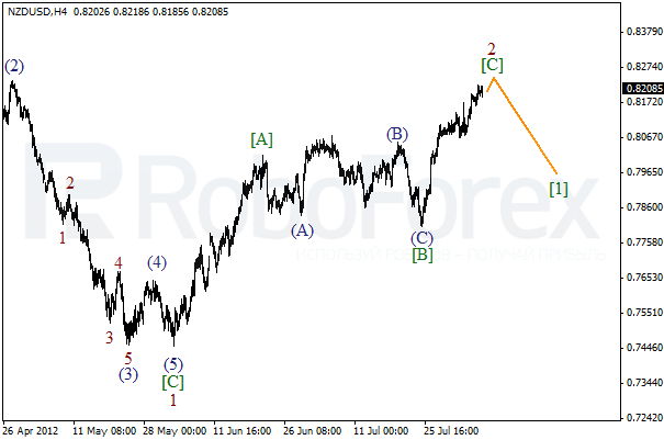 Волновой анализ пары NZD USD Новозеландский Доллар на 7 августа 2012