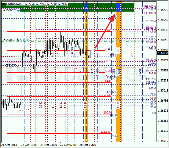 Анализ по Фибоначчи на 29 октября 2013 EUR USD Евро доллар