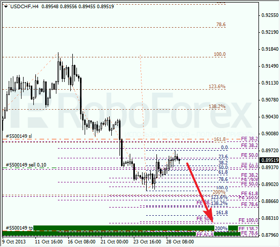 Анализ по Фибоначчи для USD/CHF на 29 октября 2013