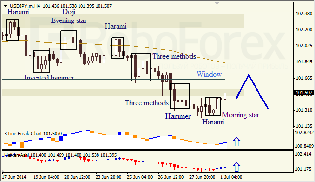 Анализ японских свечей для EUR/USD и USD/JPY на 01.07.2014