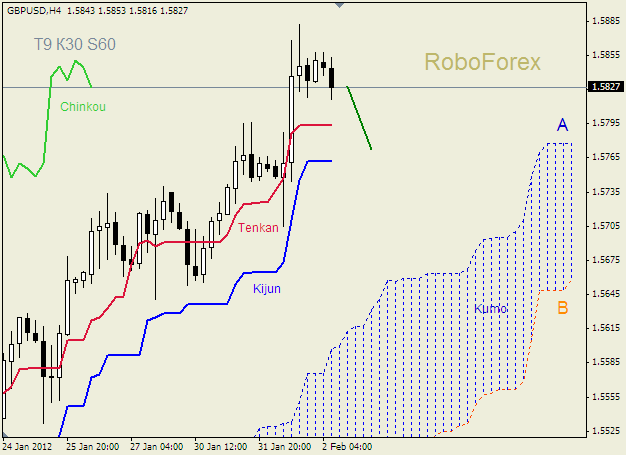 Анализ индикатора Ишимоку для пары  GBP USD  Фунт - доллар на 2 февраля 2012
