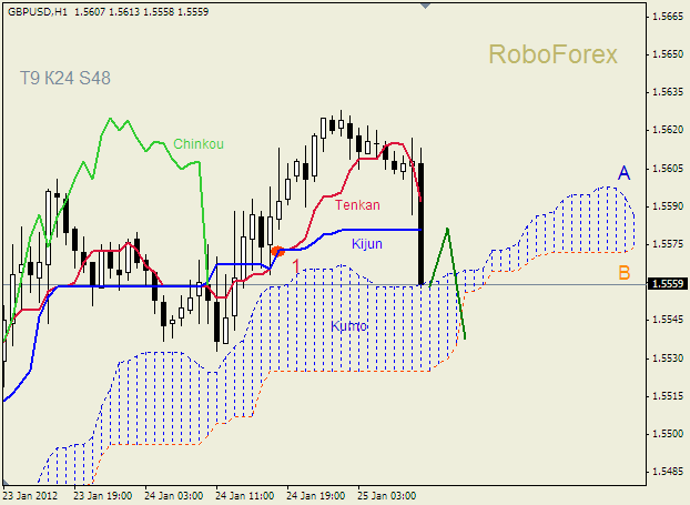 Анализ индикатора Ишимоку для пары  GBP USD  Фунт - доллар на 25 января 2012