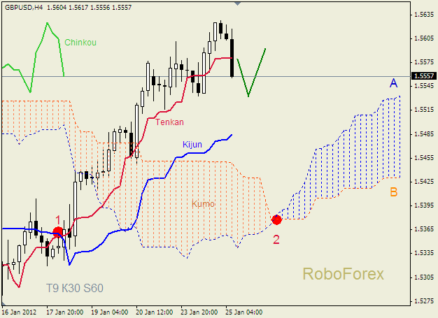 Анализ индикатора Ишимоку для пары  GBP USD  Фунт - доллар на 25 января 2012