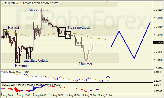 Анализ японских свечей для EUR/USD и USD/JPY на 13.08.2014