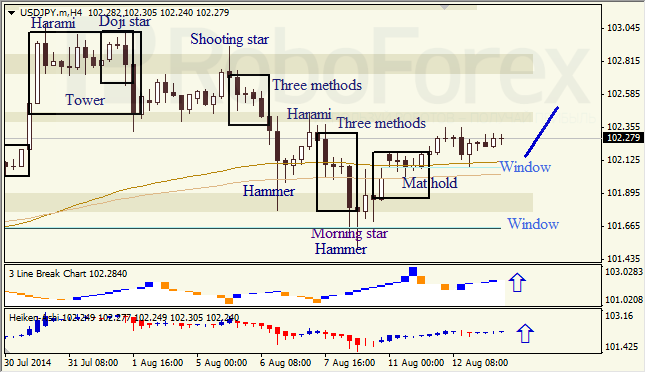 Анализ японских свечей для EUR/USD и USD/JPY на 13.08.2014