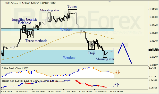 Анализ японских свечей для EUR/USD на 28.06.2013