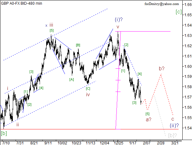 Волновой анализ пары GBP/USD на 06.02.2013