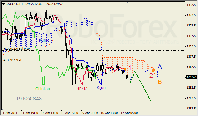 Анализ индикатора Ишимоку для GBP/USD и GOLD на 17.04.2014