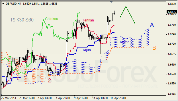 Анализ индикатора Ишимоку для GBP/USD и GOLD на 17.04.2014