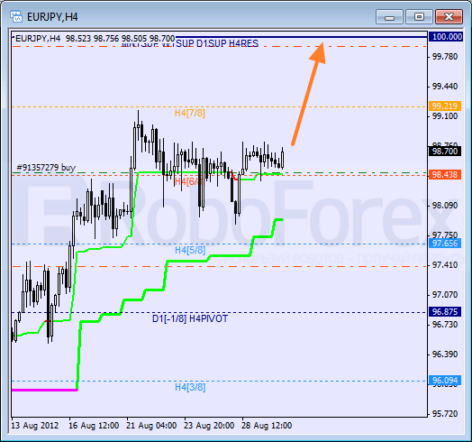 Анализ уровней Мюррея для пары EUR JPY Евро к Японской иене на 30 августа 2012