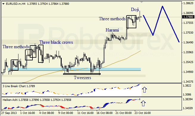 Анализ японских свечей для EUR/USD на 24.10.2013