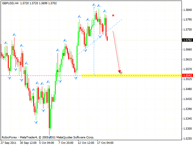 Технический анализ и форекс прогноз пары GBP USD Фунт Доллар на 19 октября 2011