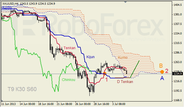 Анализ индикатора Ишимоку для GOLD на 05.07.2013