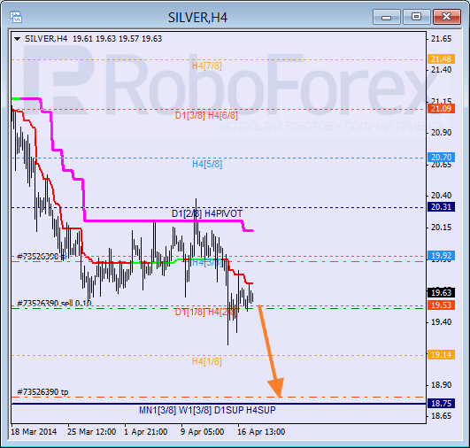 Анализ уровней Мюррея для SILVER Серебро на 18 апреля 2014