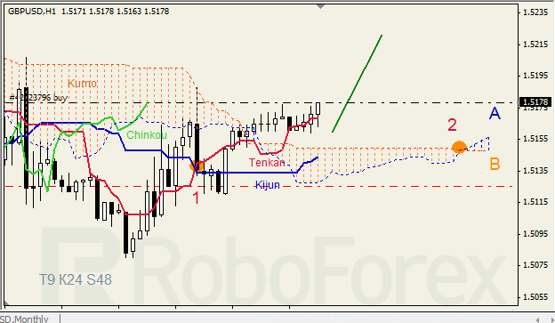 Анализ индикатора Ишимоку для GBP/USD на 28.02.2013