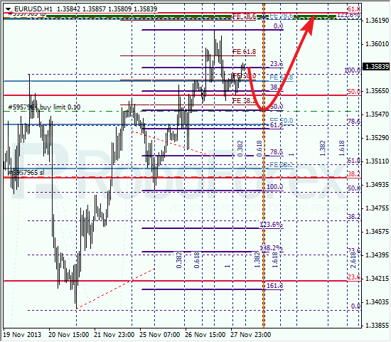 Анализ по Фибоначчи на 28 ноября 2013 EUR USD Евро доллар
