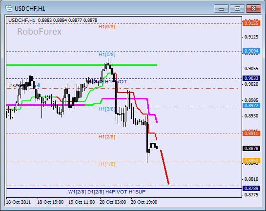 Анализ уровней Мюррея для пары USD CHF  Швейцарский франк на 21 октября 2011