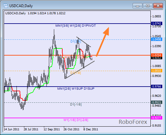 Анализ уровней Мюррея для пары USD CAD Канадский доллар на 27 декабря 2011