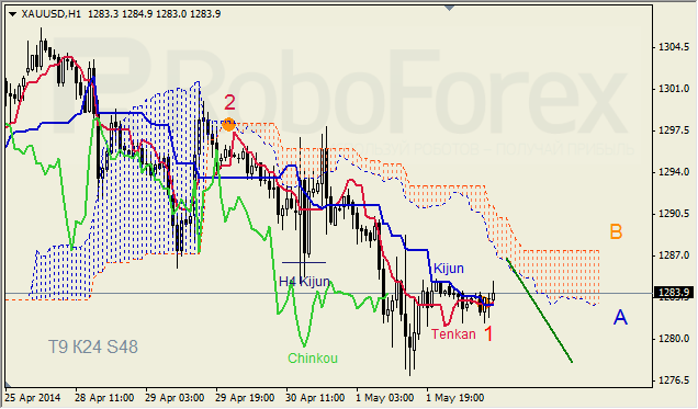 Анализ индикатора Ишимоку для GBP/USD и GOLD на 02.05.2014