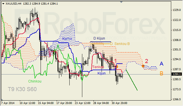 Анализ индикатора Ишимоку для GBP/USD и GOLD на 02.05.2014